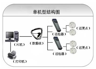 上海长宁区巡更系统六号